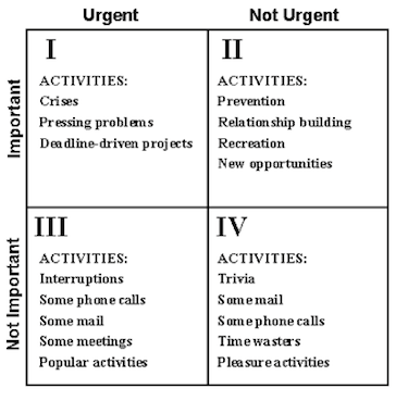 Rindhower Matrix Eisenhower Matrix | GAIA U INTERNATIONAL