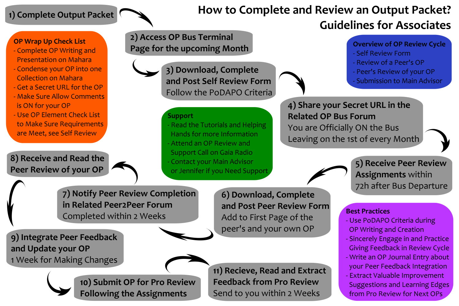 Operability Review OP Review Process | GAIA U INTERNATIONAL