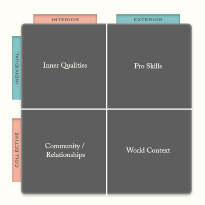 Gaia U's adaptation of the four quadrants model from Integral Theory